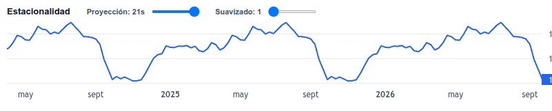 Macro Seasonality Tendencies Chart